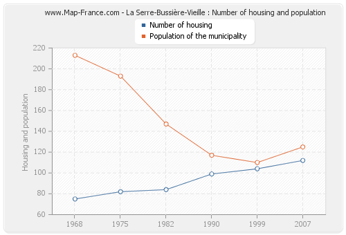 La Serre-Bussière-Vieille : Number of housing and population